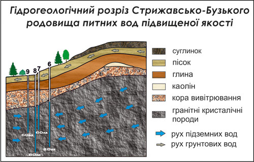 Гідрогеологічний розріз Стрижавсько-Бузького родовища питних вод підвищеної якості